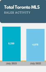 Recent Sales