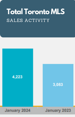 Recent Sales