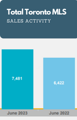 Recent Sales