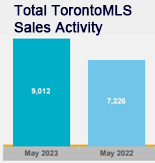 Recent Sales