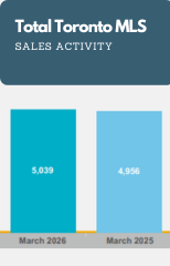 Recent Sales